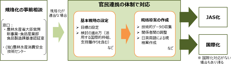 フロー図