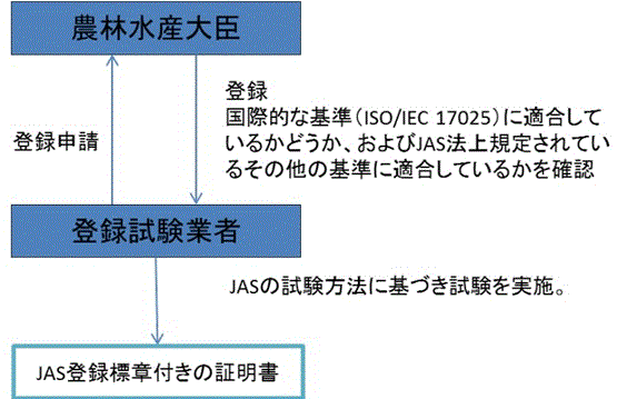 試験業者登録の仕組み