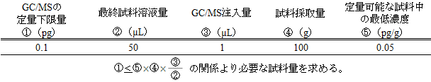 分析に使用する試料量の目安