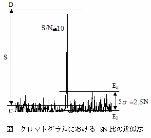 クロマトグラムおける