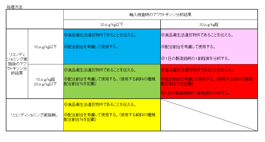 図　輸入検査時の総アフラトキシン分析結果